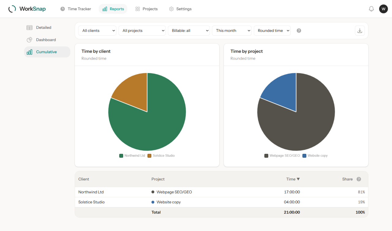 The Cumulative report: pie charts of time by client and by project above a table of projects with their client, time and share, ending in a 100% total, with the Actual time / Rounded time switch in the filter bar